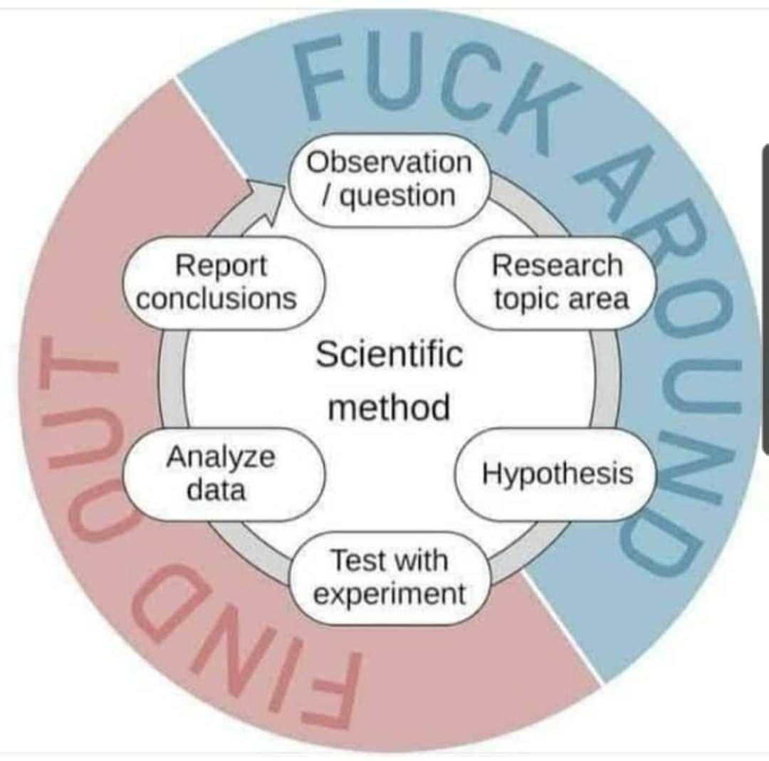 The Real Scientific Method