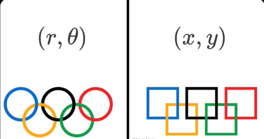 Cartesian Olympic Rings