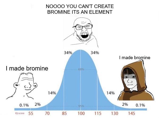 The Bell Curve Of Bromine Understanding