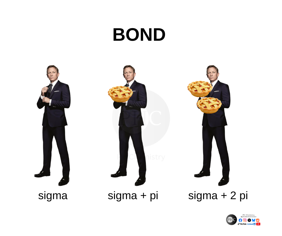 The Ultimate Sigma Bond