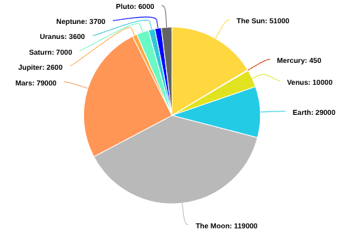 Population Of Celestial Bodies By Subreddit Size