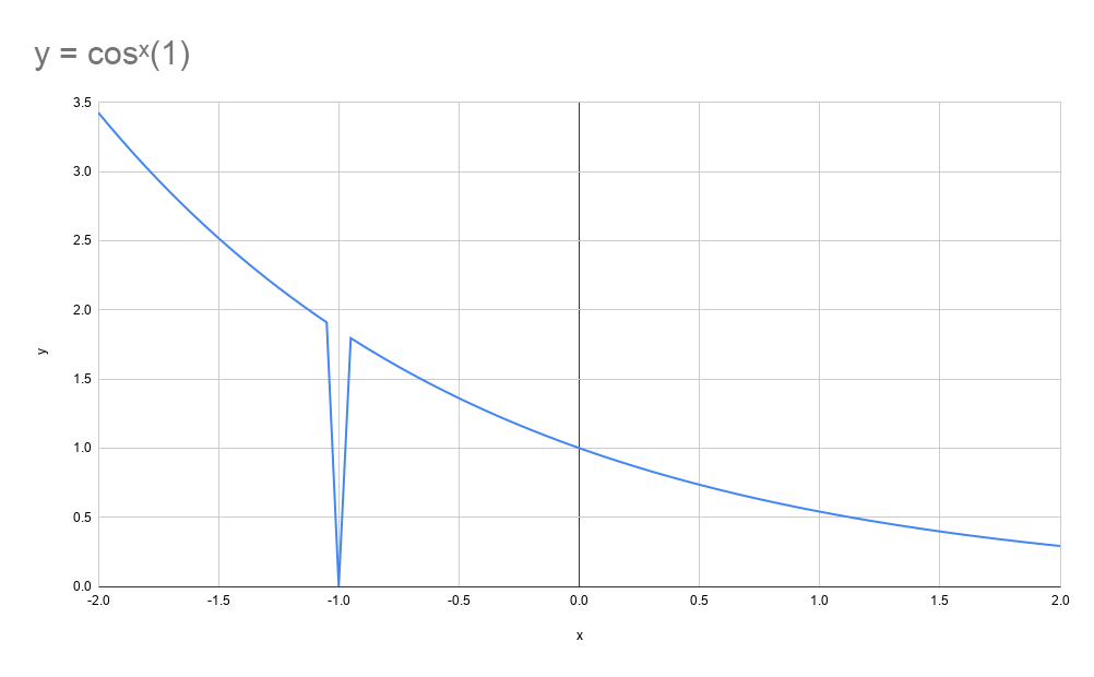 I Love Inconsistent Notation