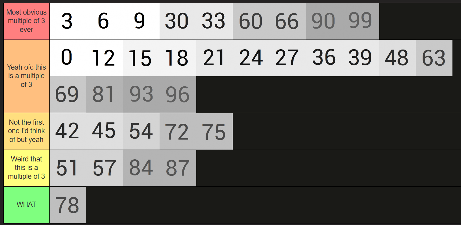 Tierlist On How Obvious Each Multiple Of 3 Is