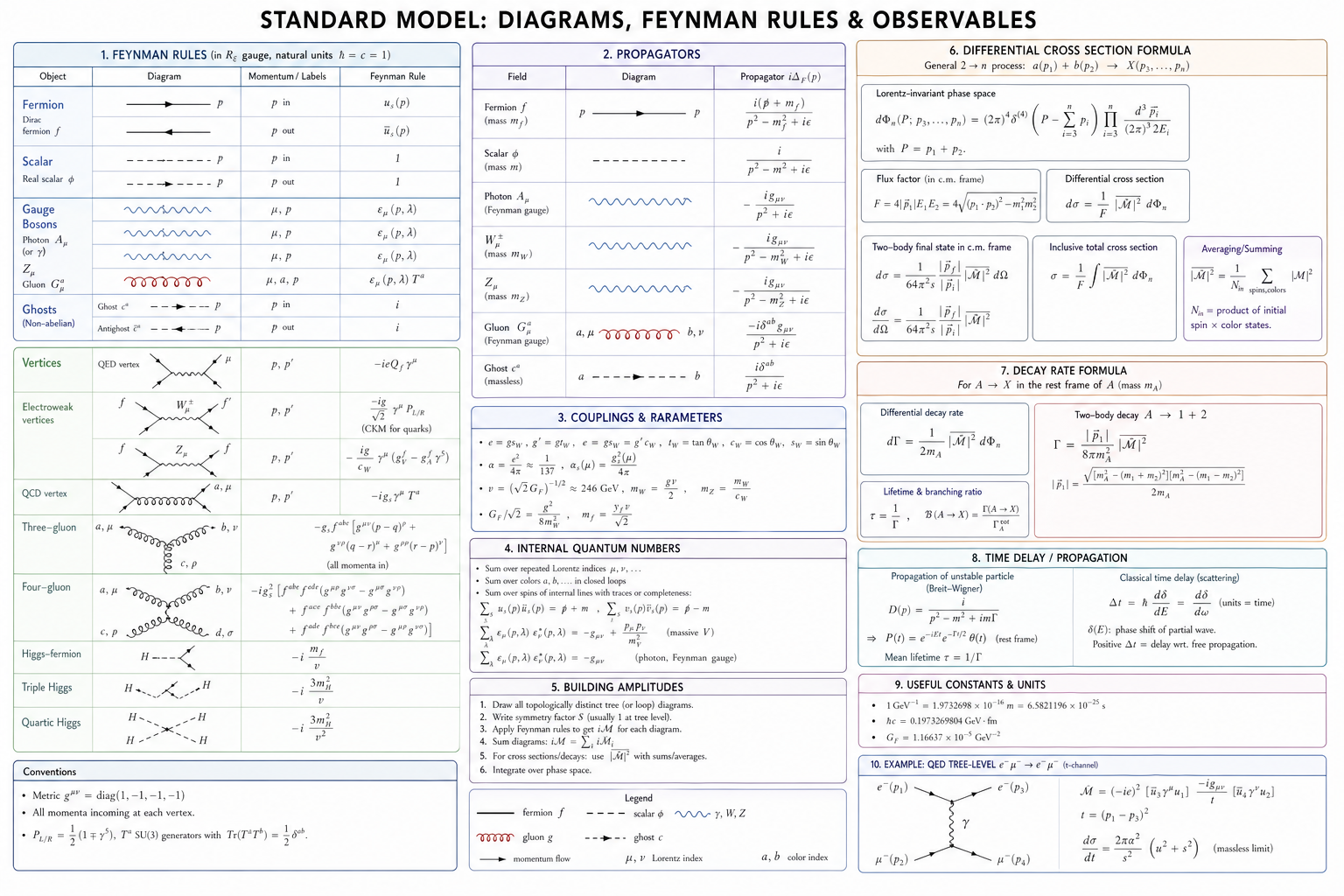 The Standard Model Rules!