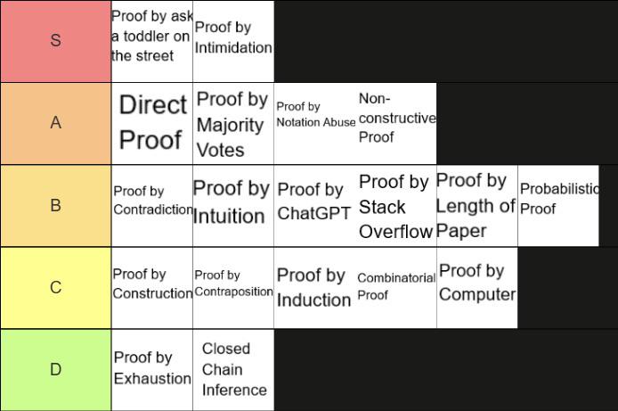 Tier List Of Proof Methods