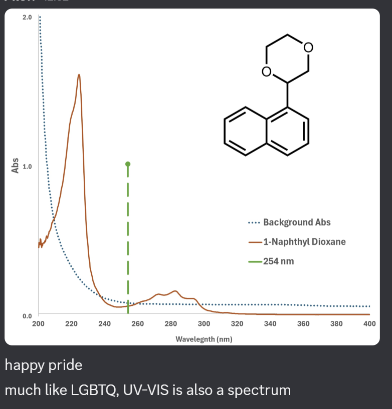 Happy Pride, Enjoy This UV-Vis Of A Molecule I'm Working With And Recorded Myself