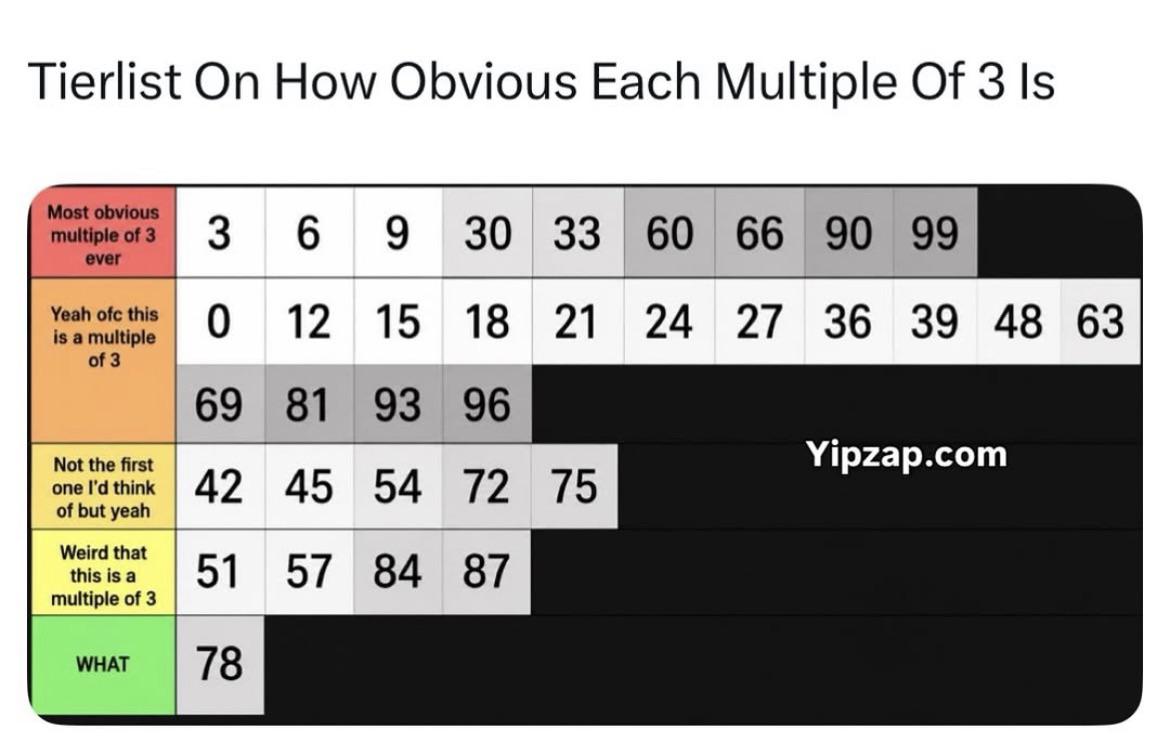 Multiples Of 3